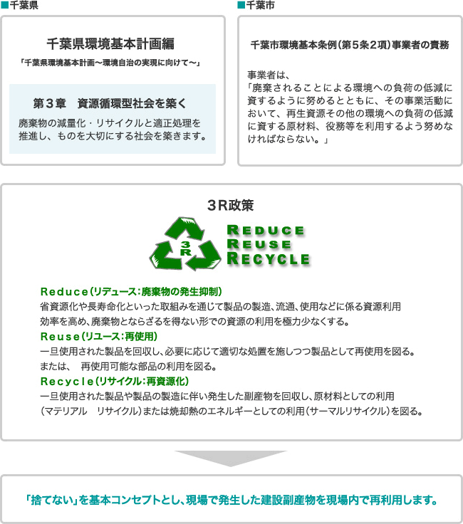 千葉県環境基本計画には、「廃棄物の減量化・リサイクルと適正処理を推進し、ものを大切にする社会を築きます」と記載されています。また、千葉市環境基本条例・事業者の責務には、事業者は「廃棄されることによる環境への負荷の低減に資するように努めるとともに、その事業活動において、再生資源その他の環境への負荷の低減に資する原材料、役務等を利用するよう努めなければならない」とあります。扇谷では、「3R政策」として、Reduce（リデュース：廃棄物の発生抑制）、Reuse（リユース：再使用）、Recycle（リサイクル：再資源化）を実施しています。「捨てない」を基本コンセプトとし、現場で発生した建設副産物を現場内で再利用します。